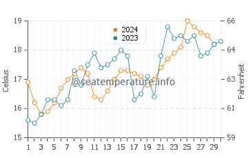 Temperature dell'acqua a Cavancha a novembre