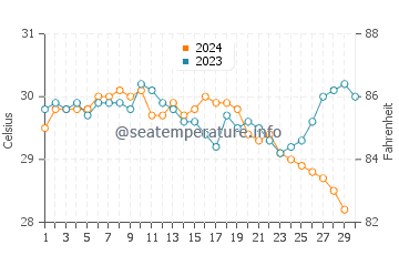Températures de l'eau à Cavelossim en novembre