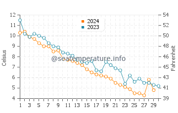 Cavendish Beach water temp chart in November
