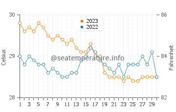 Cavite water temp chart in November