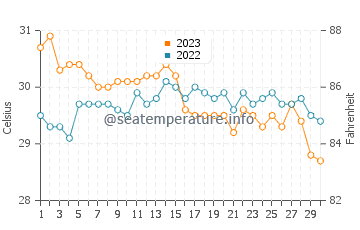 Cawayan water temp chart in November