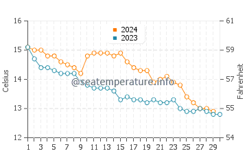Cawsand water temp chart in November