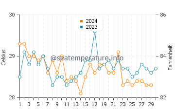 Temperature dell'acqua a Cayenne a novembre