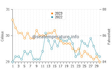 Cayhagan water temp chart in November