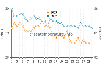 Temperatura da água em East End em novembro