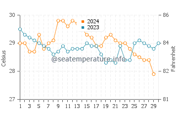 Temperature dell'acqua a Cayo Cochino Menor a novembre