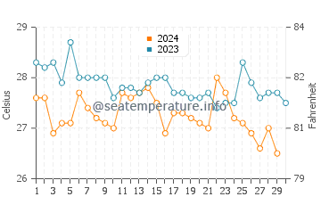 Temperature dell'acqua a Cayo Coco a novembre