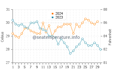 Temperature dell'acqua a Cayo Sombrero a novembre