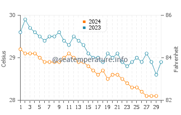 Temperature dell'acqua a Cayos Siete Hermanos a novembre