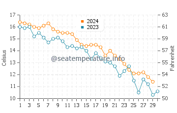 Cedar Beach water temp chart in November