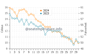 Cedar Grove Beach water temp chart in November