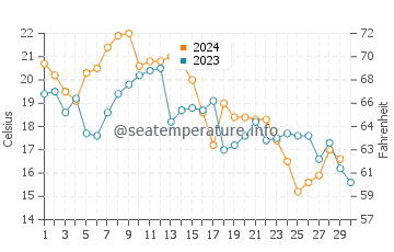 Cedar Island water temp chart in November