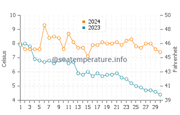 Cedarville water temp chart in November
