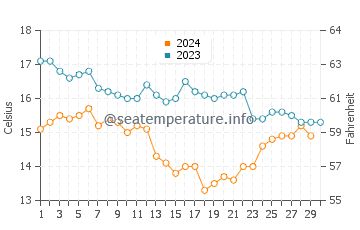 Cedeira water temp chart in November