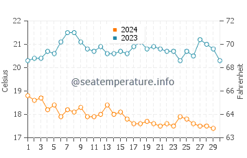 Temperatura del agua en Isla de Cedros en noviembre
