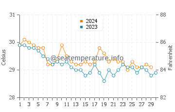 Temperatura da água em Cedros em novembro