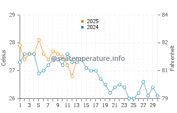 Temperatura vode u Celebration Key u studenom