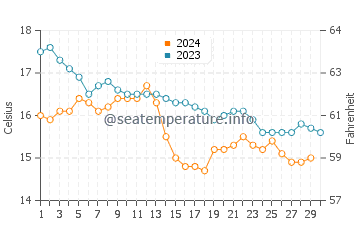Celorio water temp chart in November