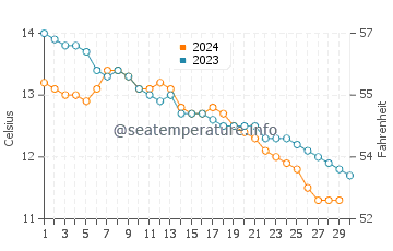 Temperature dell'acqua a Cemlyn a novembre