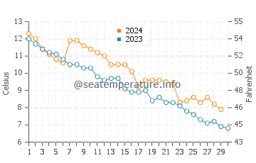 Centennial Beach water temp chart in November