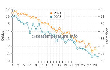 Temperature dell'acqua a Centerport a novembre