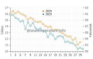 Centre Island water temp chart in November