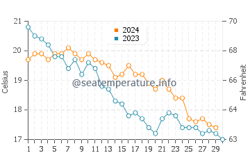 Wassertemperatur Ceriale im November