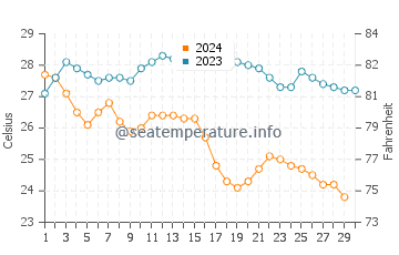 Temperature dell'acqua a Cerritos Beach a novembre