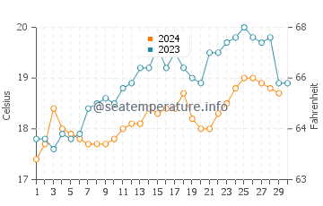 Temperature dell'acqua a Cerro Azul a novembre