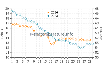Températures de l'eau à Cervia en novembre