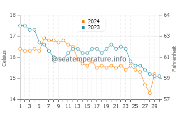 Cesantes water temp chart in November