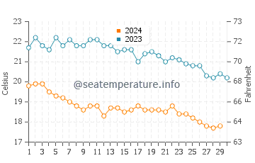 Cesme water temp chart in November