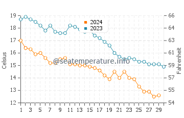 Cesmealti water temp chart in November