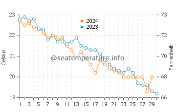 Wassertemperatur Cetraro im November