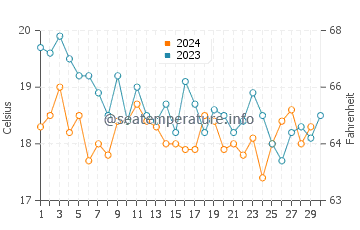 Ceuta water temp chart in November