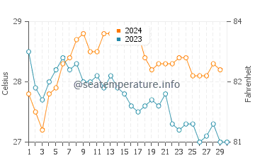 Temperatura del agua en Chabahar en noviembre