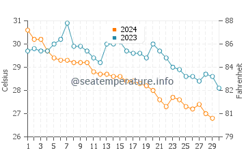Temperature dell'acqua a Chacala a novembre