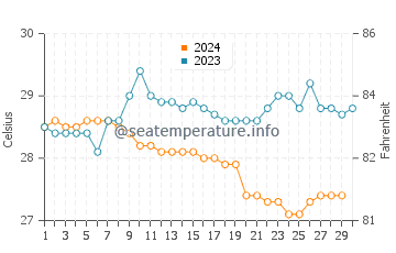Wassertemperatur Chacarita im November