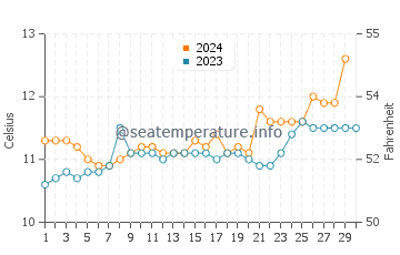 Températures de l'eau à Chaitén en novembre