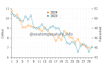 Chalupy water temp chart in November
