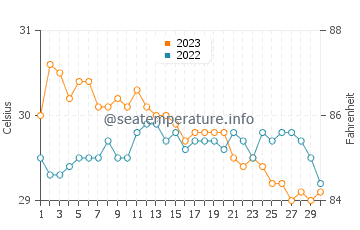 Temperatura vode u Chambrey u studenom