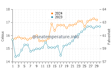 Temperature dell'acqua a Chanaral a novembre