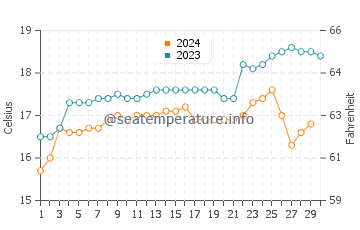Temperatura del agua en Chancay en noviembre