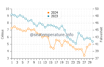 Temperature dell'acqua a Chandler a novembre