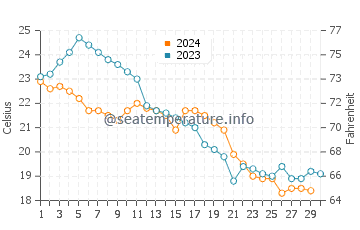 Wassertemperatur Changchun im November