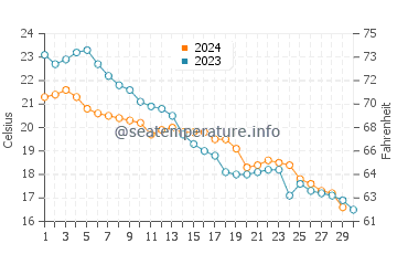 Temperatura vode u Čangtu u studenom