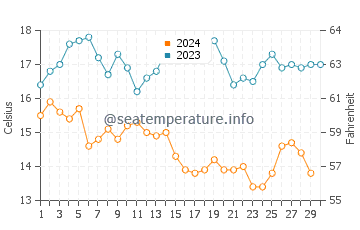 Channel Islands Beach water temp chart in November