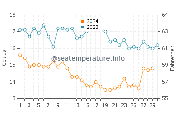 Températures de l'eau à Channel Islands en novembre