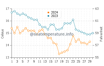 Chanteiro water temp chart in November