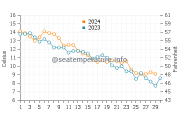 Chapin Beach water temp chart in November